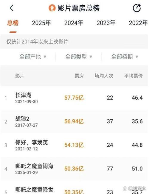 春节当日电影票房与观影人数双创新高 春节当日电影票房与观影人数双创新高